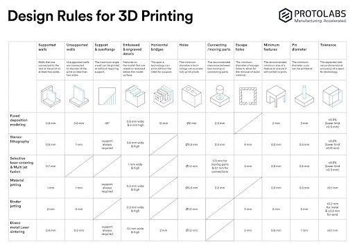 Design rules for 3D printing image