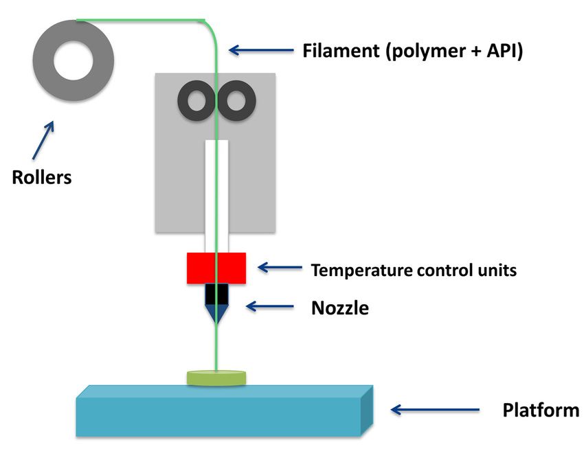 FDM,SLA,SLS,MJF,Polyjet & SLM