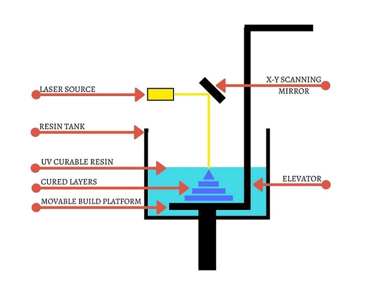 FDM,SLA,SLS,MJF,Polyjet & SLM