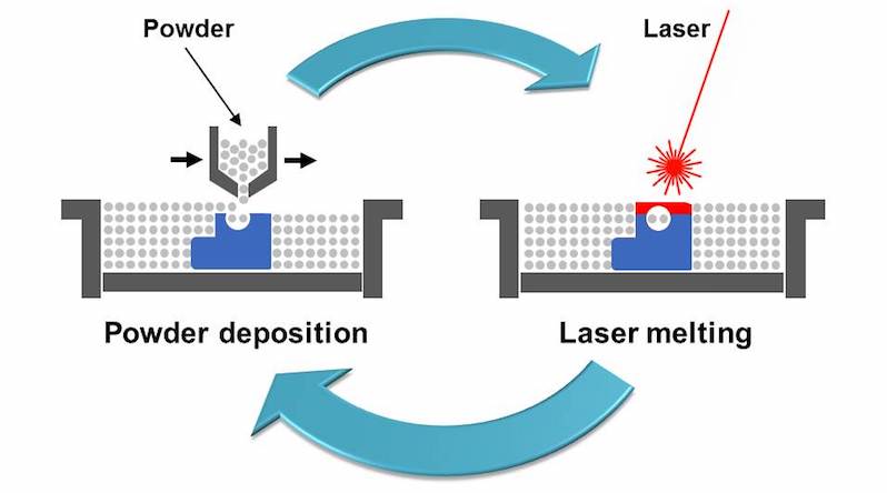 FDM,SLA,SLS,MJF,Polyjet & SLM