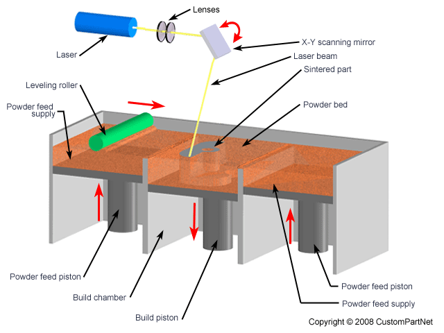 FDM,SLA,SLS,MJF,Polyjet & SLM