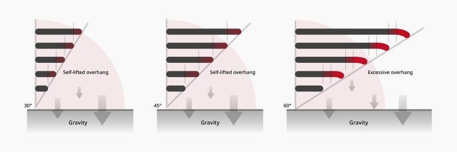 the-45-degree-overhangs-rule-image