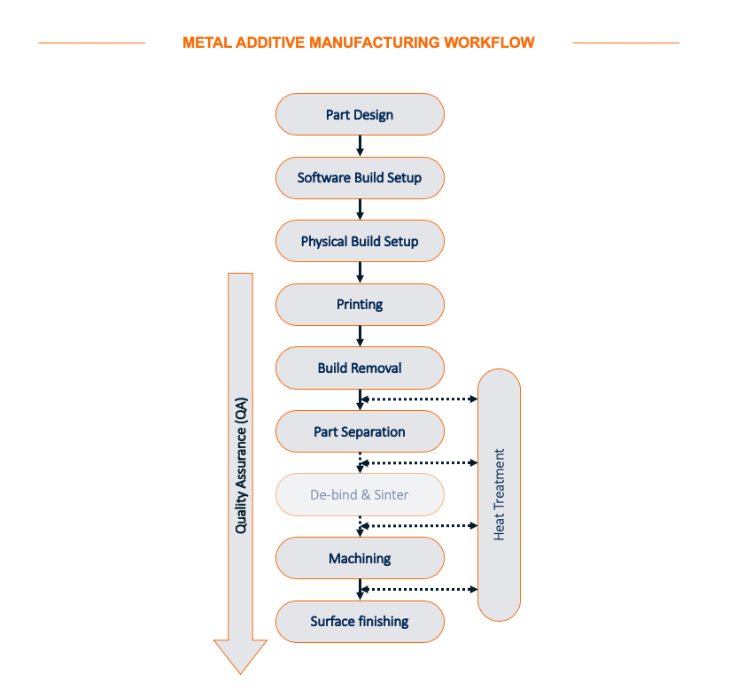 additive-manufaturing-workflow-diagram